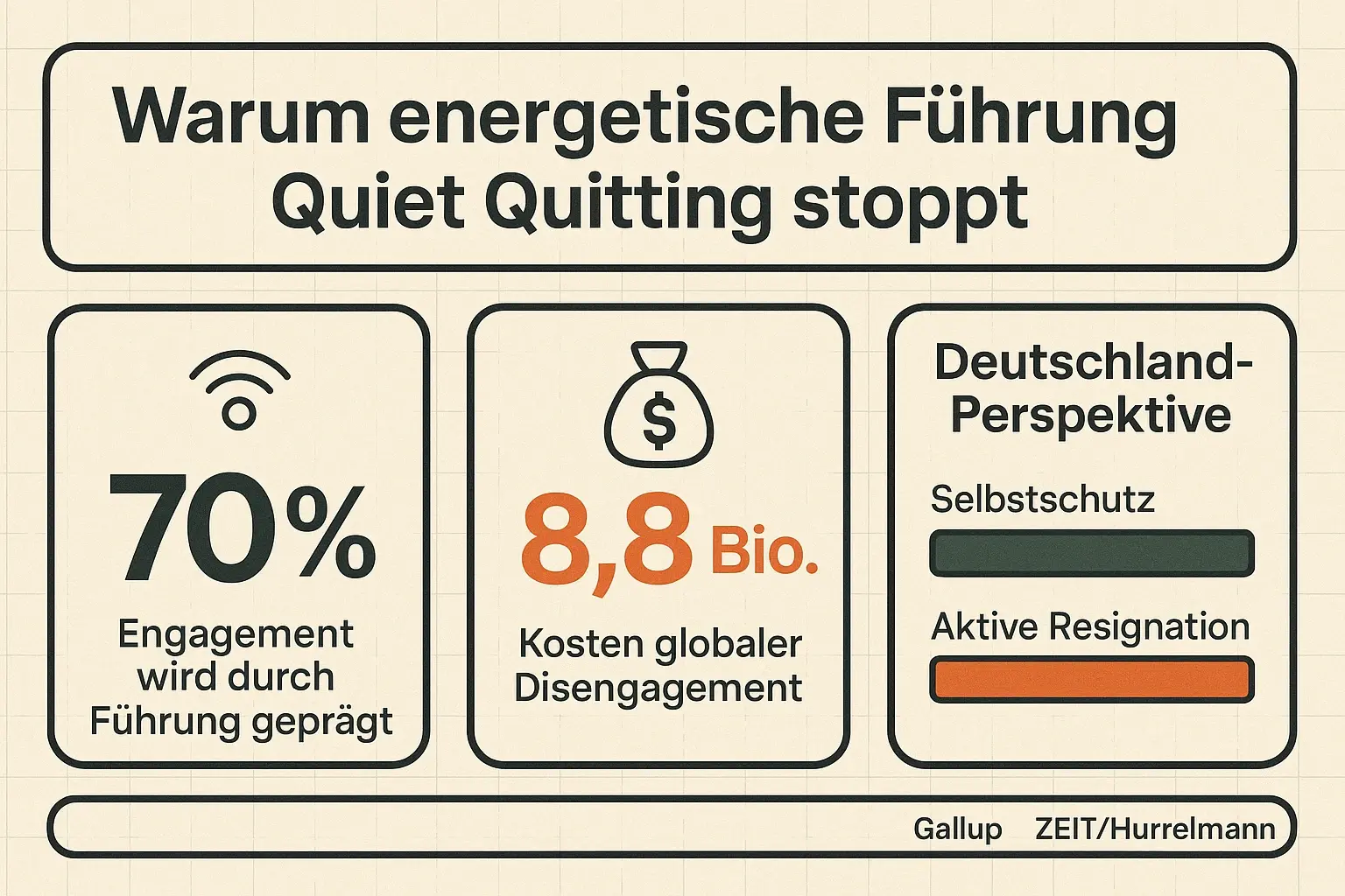 Die Daten machen den Hebel sichtbar: Führung prägt Engagement massiv. Energetische Präsenz ist kein Soft-Faktor, sondern ein messbarer Präventionsansatz gegen stille Kündigung.