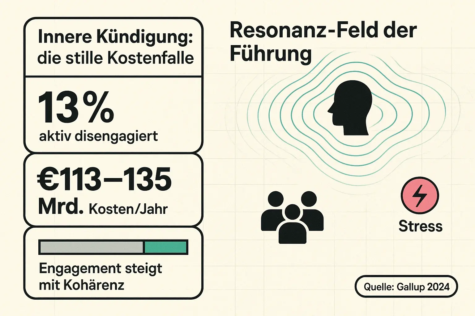Die wirtschaftlichen Kosten der Inneren Kündigung sind messbar.