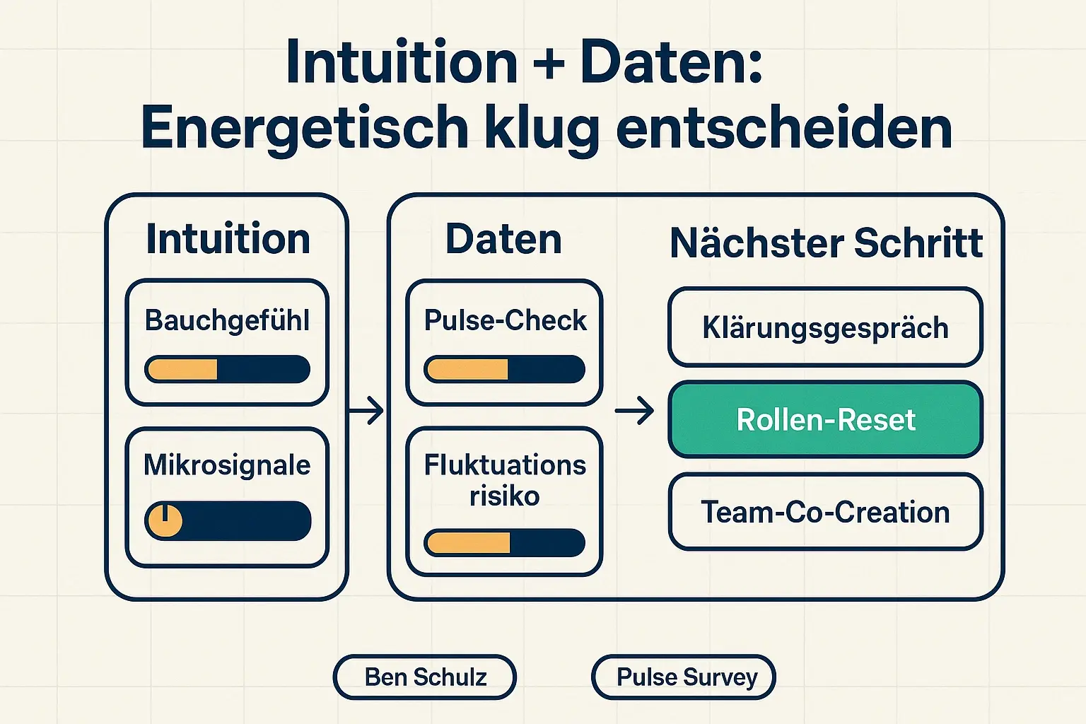 So wird „Bauchgefühl“ überprüfbar: Intuition liefert Mikrosignale, Daten geben Kontext. Beides zusammen führt zu klaren, wiederholbaren Interventionen statt Aktionismus.