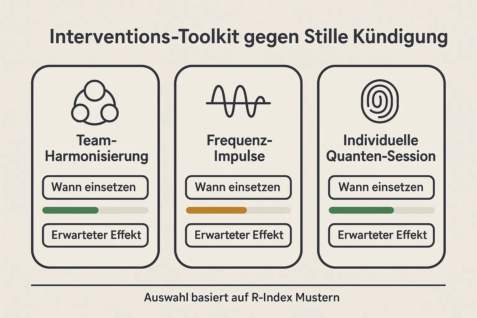 Drei Interventionstypen im direkten Vergleich: Wann sie passen, welche Wirkung zu erwarten ist – und wie die Auswahl aus R-Index Mustern abgeleitet wird.