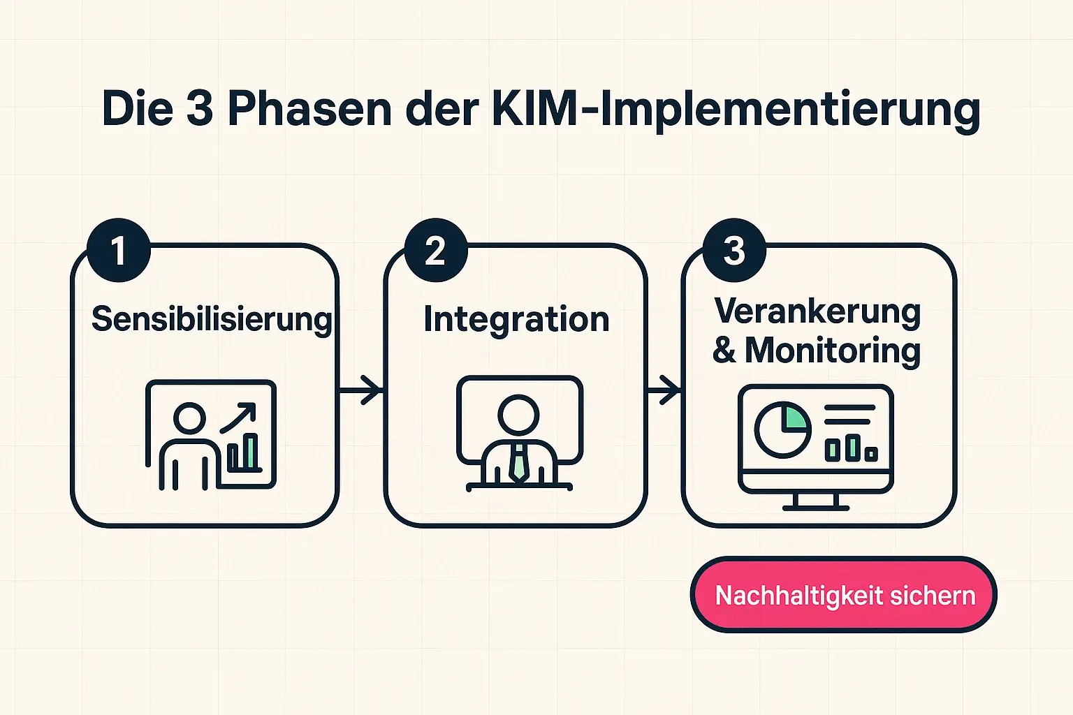 Die Roadmap reduziert Implementierungsrisiko: erst Bewusstsein schaffen, dann trainieren, dann messen und verankern. Ideal für HR und Führungskräfte, die einen planbaren Prozess brauchen.