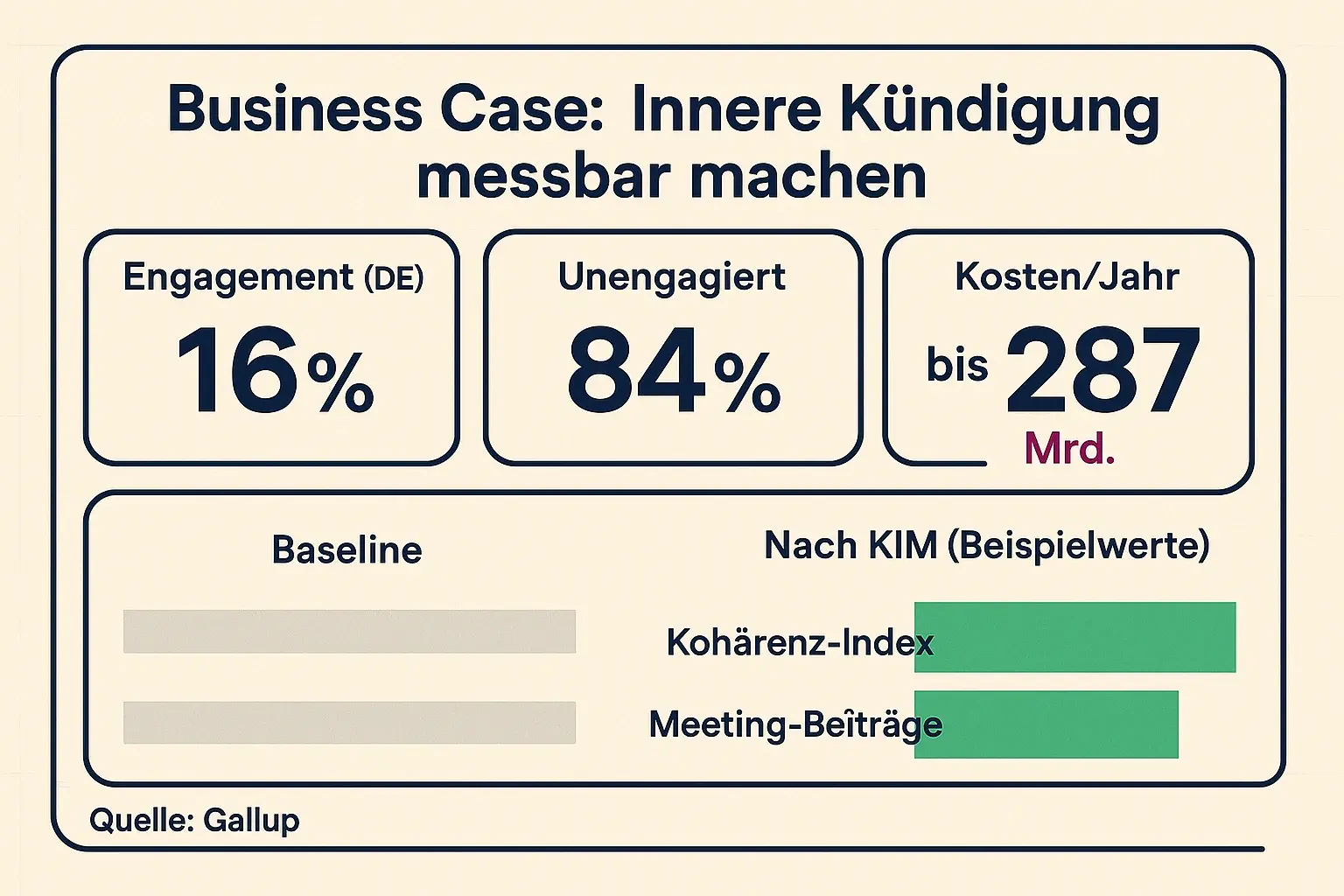Zahlen schaffen Entscheidungsfähigkeit: Das Dashboard verbindet Markt-Realität (Gallup) mit einem messbaren Steuerungsbild (Kohärenz-Index, Meeting-Beiträge) – ideal für Budget- und Priorisierungsentscheidungen.