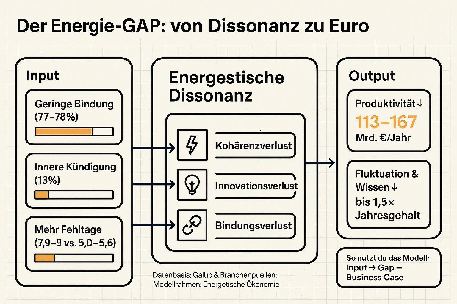 Das Energie-GAP-Modell