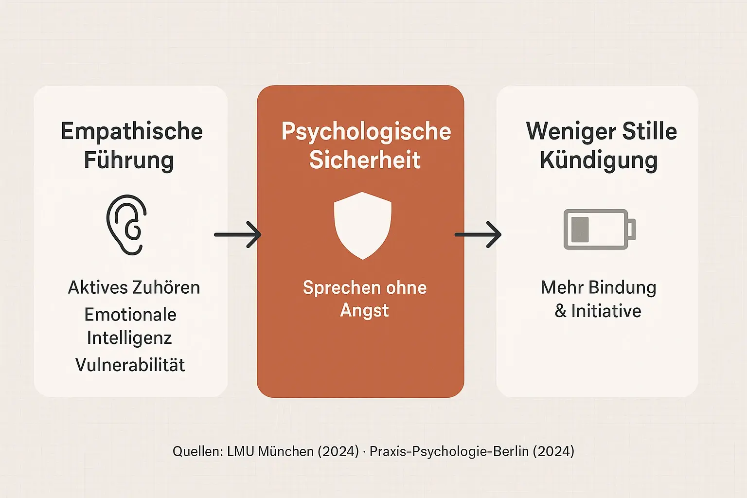 Vergleich der drei strategischen Wege: Training, Kulturwandel und HR‑IT-Messung — bewertet nach Zeit bis Wirkung, ROI und Skalierbarkeit.