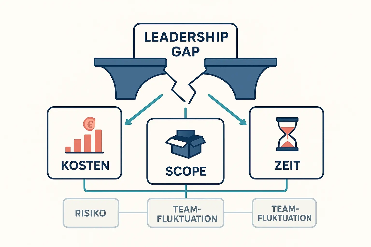 Das Bild zeigt den Leadership GAP als Auslöser einer Kettenreaktion: Er destabilisiert die Triple Constraint (Kosten, Zeit, Scope) und erzeugt zusätzlich verdeckte Schäden wie Risikoblindheit und Fluktuation.