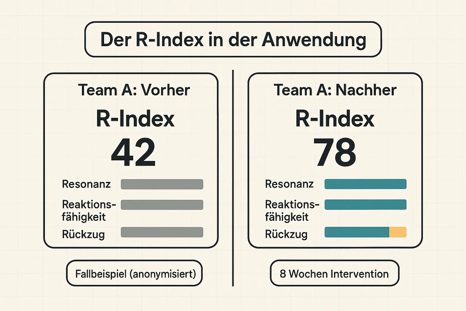 Der R-Index macht „Stille Kündigung“ messbar: Vorher/Nachher-Werte und Treiber-Balken zeigen, wo Rückzug entsteht – und ob Interventionen tatsächlich Wirkung bringen.
