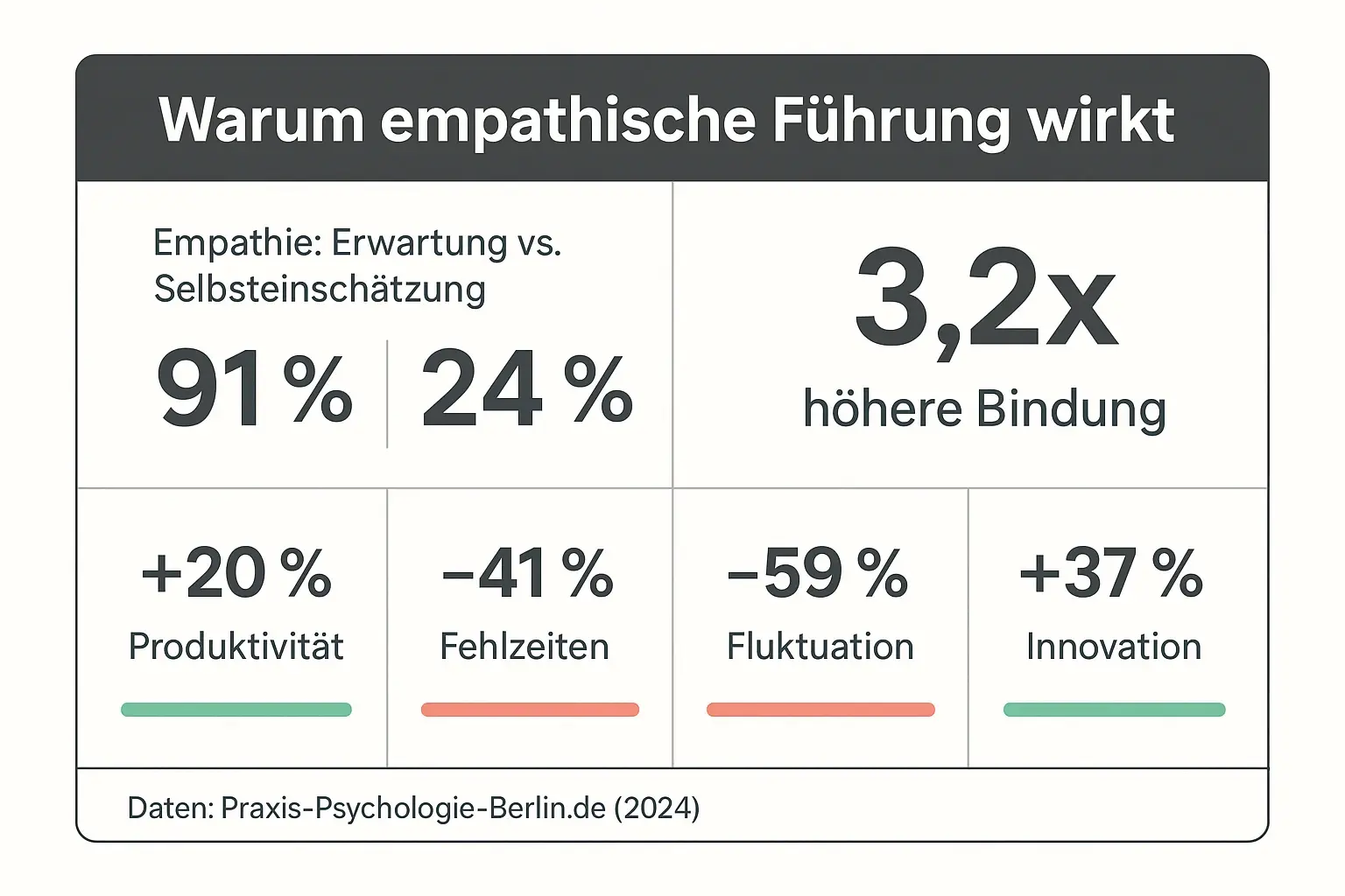 Die Kernbausteine psychologischer Sicherheit und zentrale deutsche Kennzahlen, die zeigen, warum Vertrauen jetzt Priorität haben muss.