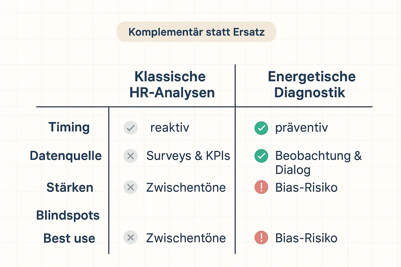 Eine nüchterne Gegenüberstellung für Entscheider:innen: Wo klassische HR-Analysen stark sind – und wo eine ergänzende, dialogbasierte Diagnostik frühere Signale sichtbar machen kann, ohne Datenorientierung zu verlieren.