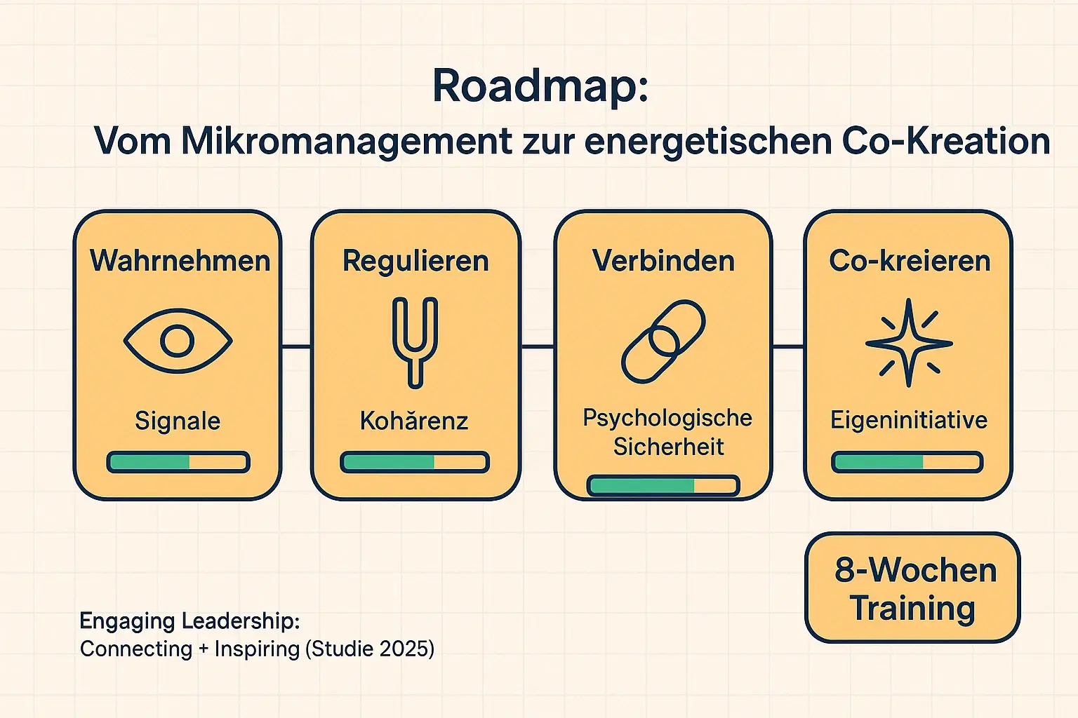 Die Roadmap übersetzt „energetische Führung“ in trainierbare Fähigkeiten. Jede Phase hat ein messbares Signal—so wird aus Kulturwunsch ein umsetzbarer Entwicklungsplan für Führungskräfte.