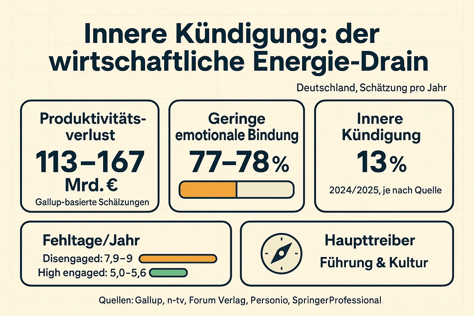 Die größten Kosten von Innerer Kündigung sind sichtbar messbar: Milliarden an Produktivität plus mehr Fehltage.