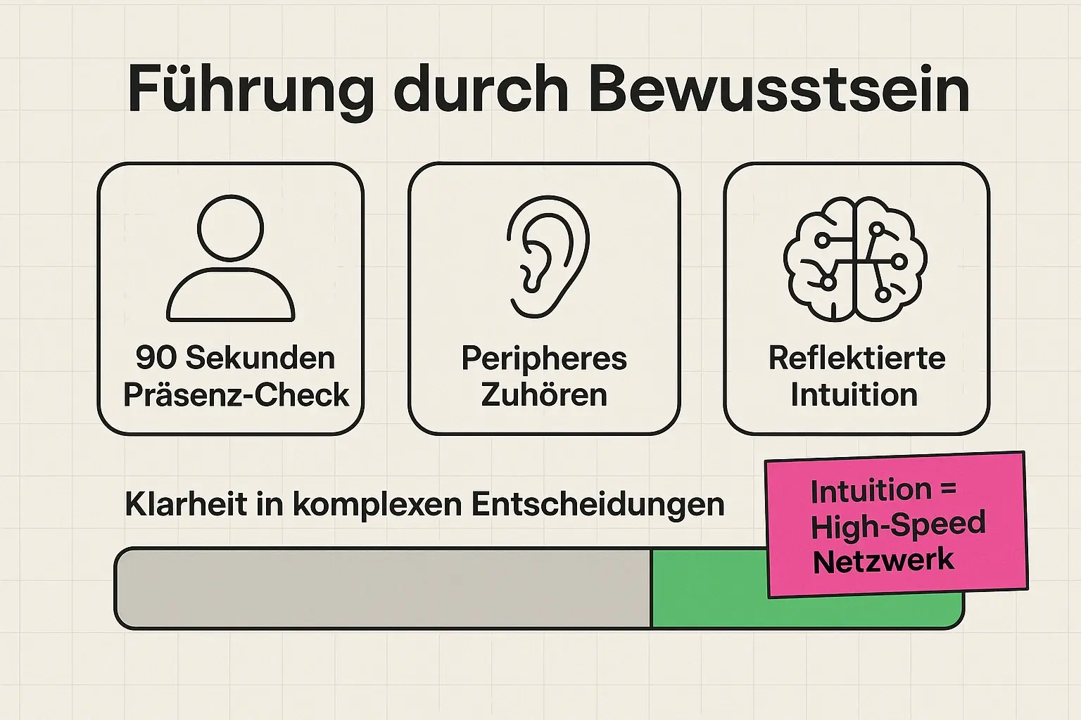 Im Abschnitt „Führung durch Bewusstsein“ als umsetzungsnaher Werkzeugkasten für den Alltag (vom Konzept zur Praxis).