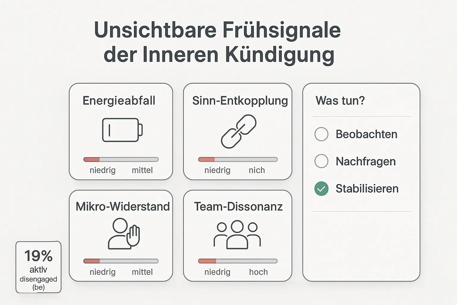 Ein kompaktes Beobachtungs-Framework: Vier frühe „Energie“-Signale werden mit Signalstärke-Balken eingeordnet und direkt mit drei präventiven Führungsaktionen verknüpft.