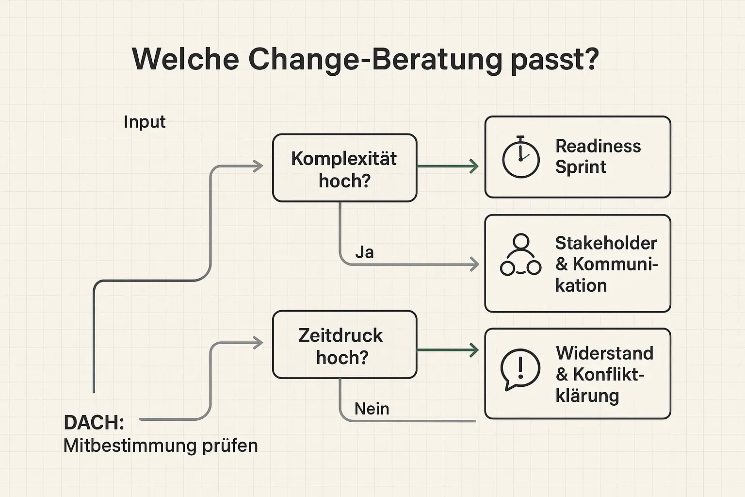 Eine schnelle Auswahlhilfe für Entscheider: Zwei Schlüsselfragen leiten zu passenden Beratungsmodulen – inklusive DACH-Realität (Mitbestimmung) als fester Prüfpunkt vor dem Start.
