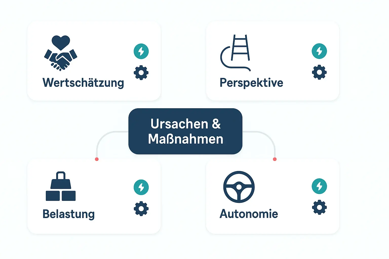 Statt zu raten, hilft ein Diagnosemodell: Vier typische Ursachencluster führen zu unterschiedlichen Maßnahmen. So wird aus „mehr Druck“ ein gezieltes Führungskräfte-Playbook mit Quick Wins und Struktur-Fixes.