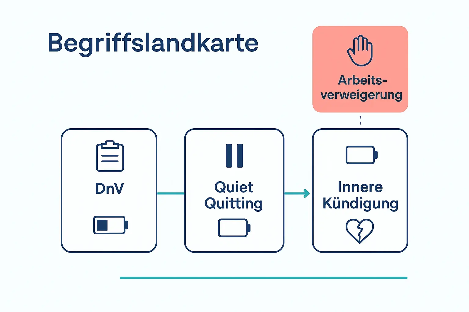 Eine kompakte Landkarte verhindert Begriffschaos: DnV kann Vorstufe sein, Quiet Quitting beschreibt Rückzug, innere Kündigung die tiefere Entkopplung. Arbeitsverweigerung ist davon klar getrennt.