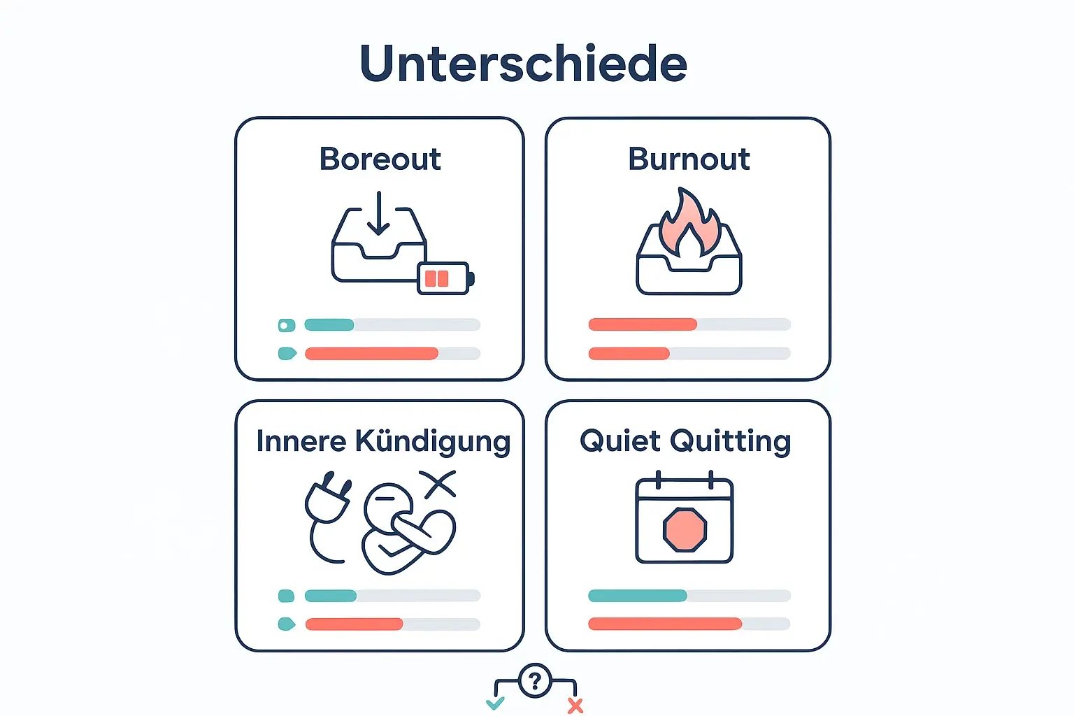 Eine schnelle Begriffslandkarte: Boreout ist oft „ich will beitragen, kann aber nicht sinnvoll“, innere Kündigung eher „ich könnte, will aber nicht mehr“. Burnout und Quiet Quitting werden als klare Gegenpole mit Orientierungssignalen gezeigt.
