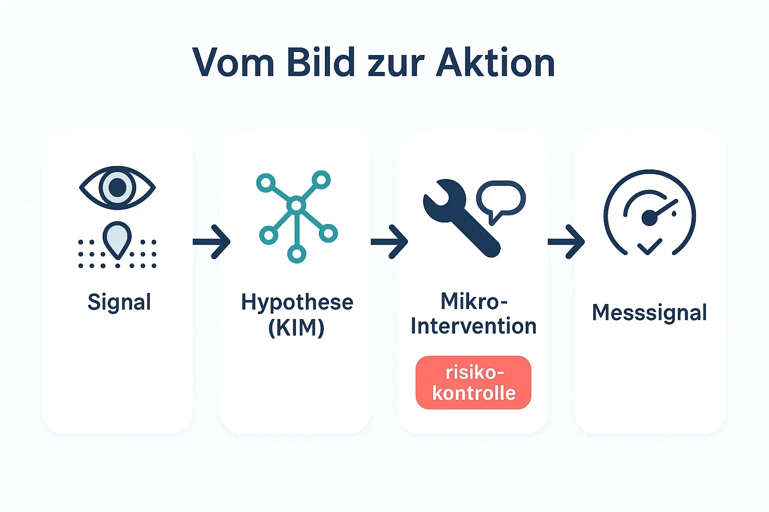Wert entsteht nicht beim Lösungsbild, sondern beim Transfer: Beobachtung wird zur KIM-Hypothese, daraus folgt eine kleine, sichere Intervention und ein klares Messsignal für die nächsten 7–30 Tage.