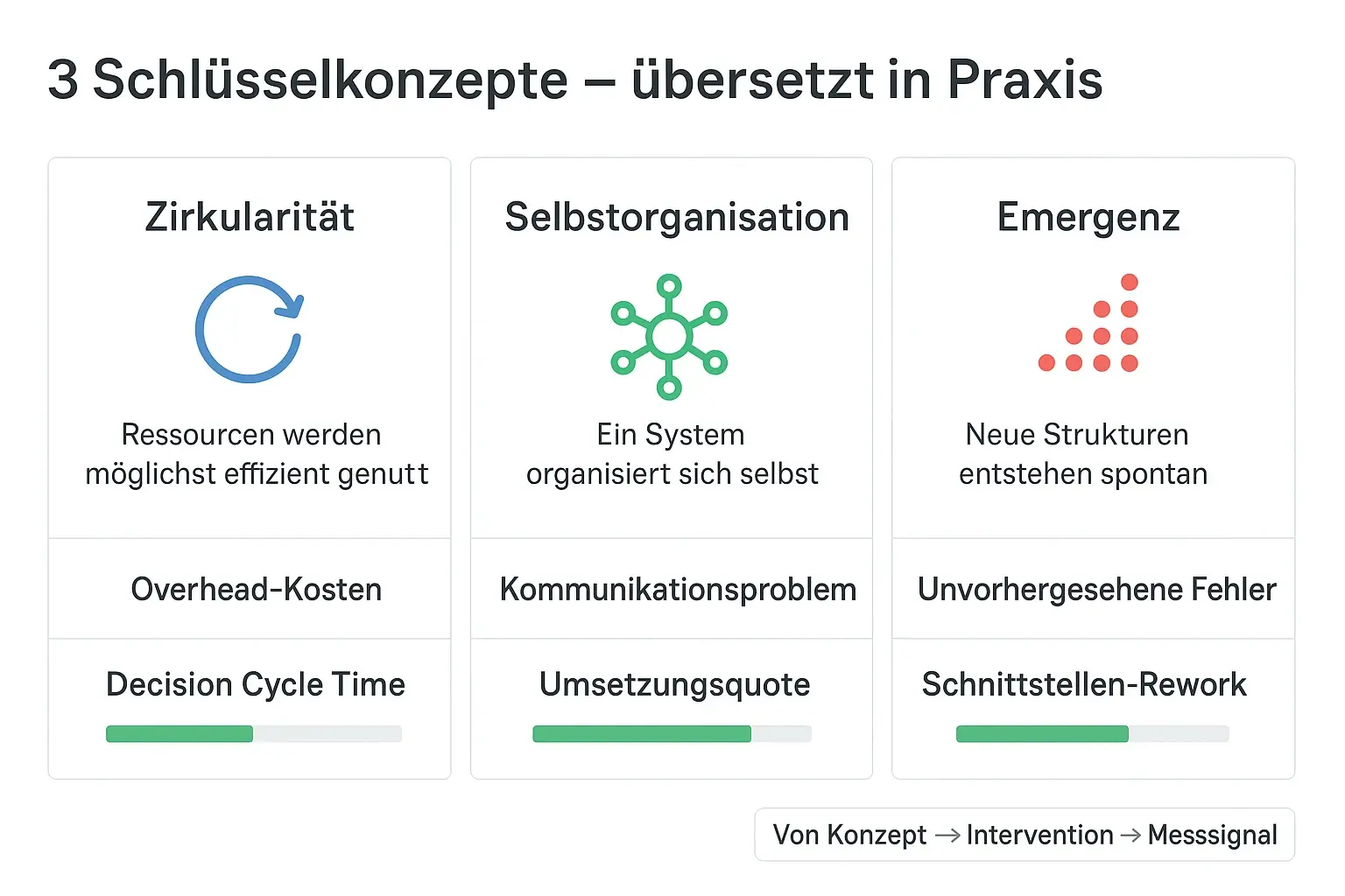 Die drei Kernideen werden zu konkreten Hebeln: Woran man sie im Alltag erkennt, welche Interventionen passen und welche Kennzahlen Wirkung sichtbar machen.