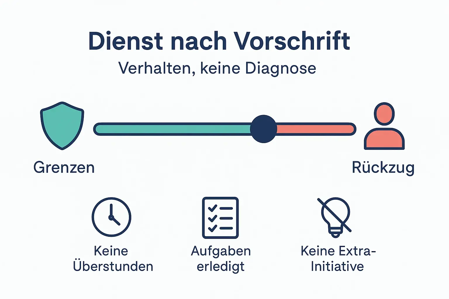 Die Grafik zeigt „Dienst nach Vorschrift“ als Spektrum: Es kann gesunde Abgrenzung sein oder ein Frühwarnsignal für Rückzug. Das erleichtert eine faire, nicht-moralisierende Einordnung.