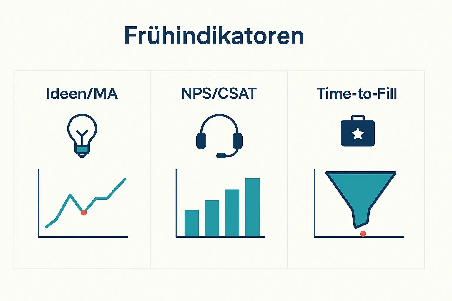 Leading Indicators zeigen versteckte Schäden früh: sinkt die Ideenrate, kippt der Service-Score oder verlängert sich die Besetzung, bevor Umsatz oder Fluktuation sichtbar werden.