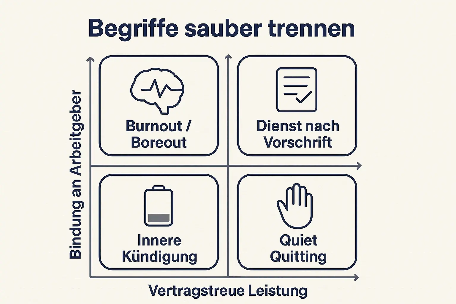 Schneller Reality-Check: Quiet Quitting ist oft Grenzziehung, innere Kündigung emotionaler Rückzug, Burnout Erschöpfung. Die Matrix hilft, die richtigen Maßnahmen abzuleiten.