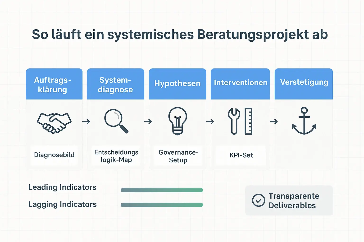 Der Blueprint macht greifbar, was Auftraggeber konkret bekommen: Phasen, Artefakte und ein einfaches Mess-Setup, das Wirkung über Umsetzungsschleifen sichtbar macht.