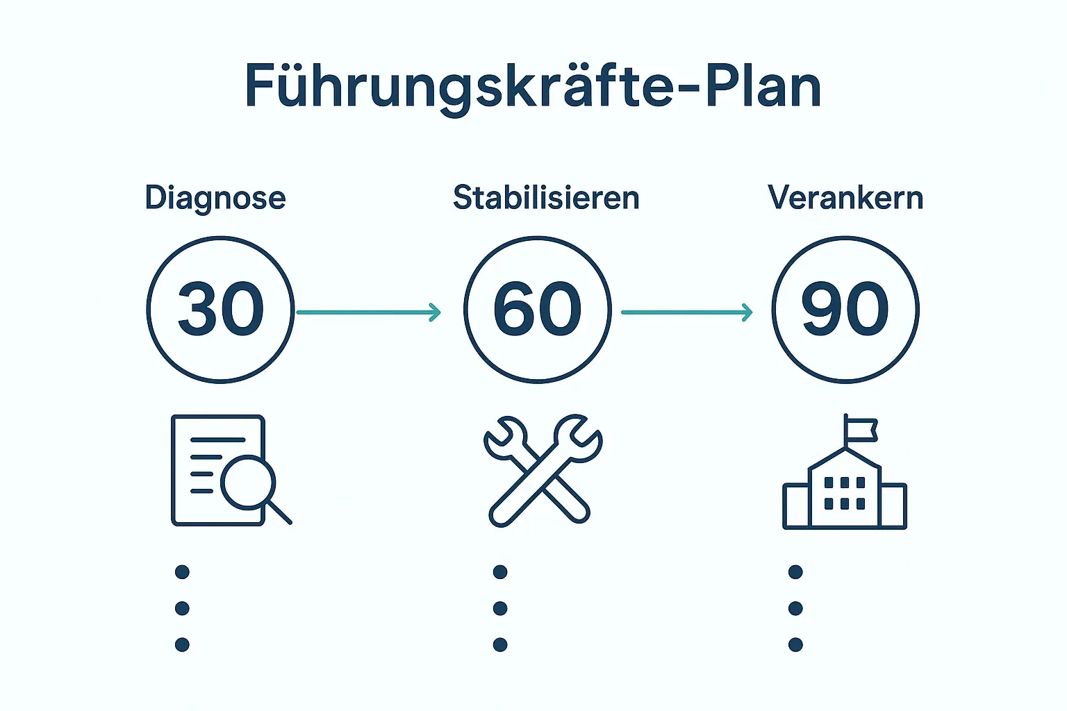 Der Plan übersetzt Erkenntnisse in Umsetzung: zuerst Ursachen klären, dann schnelle Verbesserungen liefern und anschließend Strukturen nachziehen. So steigt die Chance, Rückzug zu stoppen, bevor er zur inneren Kündigung wird.