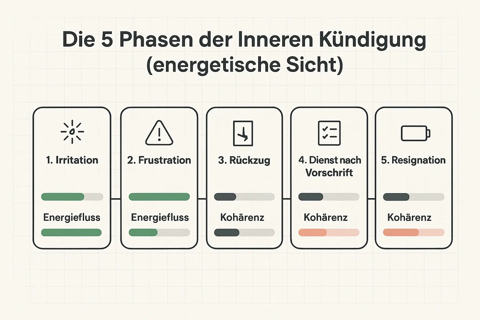 Die Timeline macht sichtbar, wie Energiefluss und Kohärenz im Unternehmen über fünf Phasen abnehmen – als Grundlage, um früh zu intervenieren statt erst bei Resignation.