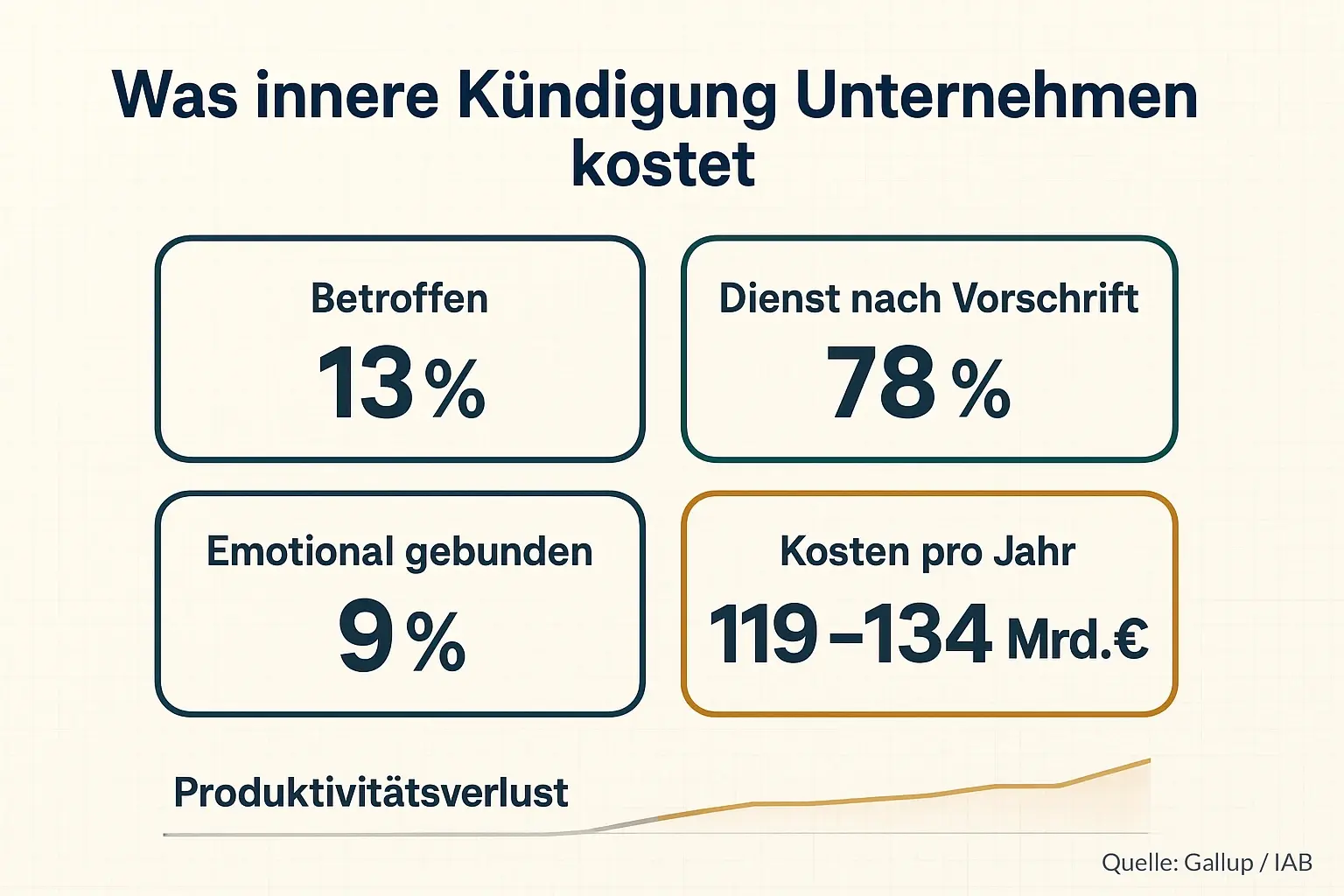 Die KIM-Methode macht Intervention führbar: erst klar sehen, dann gezielt Energie-Impulse setzen, anschließend Momentum sichern—mit einem kompakten Leitfaden für das 1:1 Gespräch.