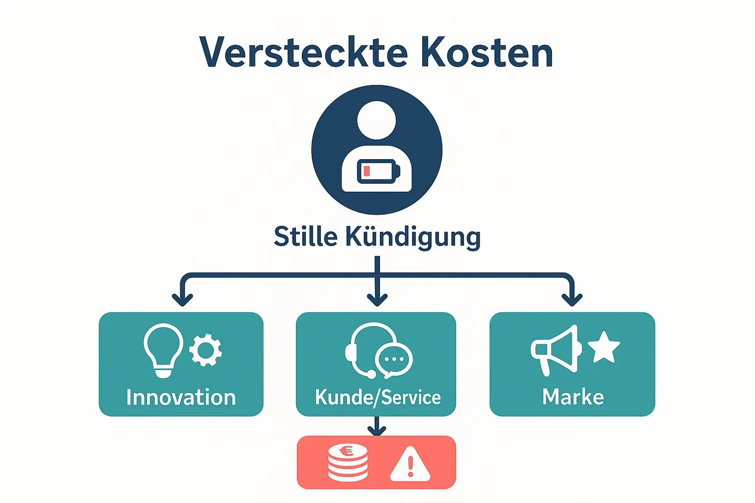 Die Grafik macht sichtbar, warum stille Kündigung mehr ist als Produktivitätsverlust: Kleine Verhaltensänderungen wirken über Innovation, Kundenerlebnis und Reputation bis in echte Kosten durch.