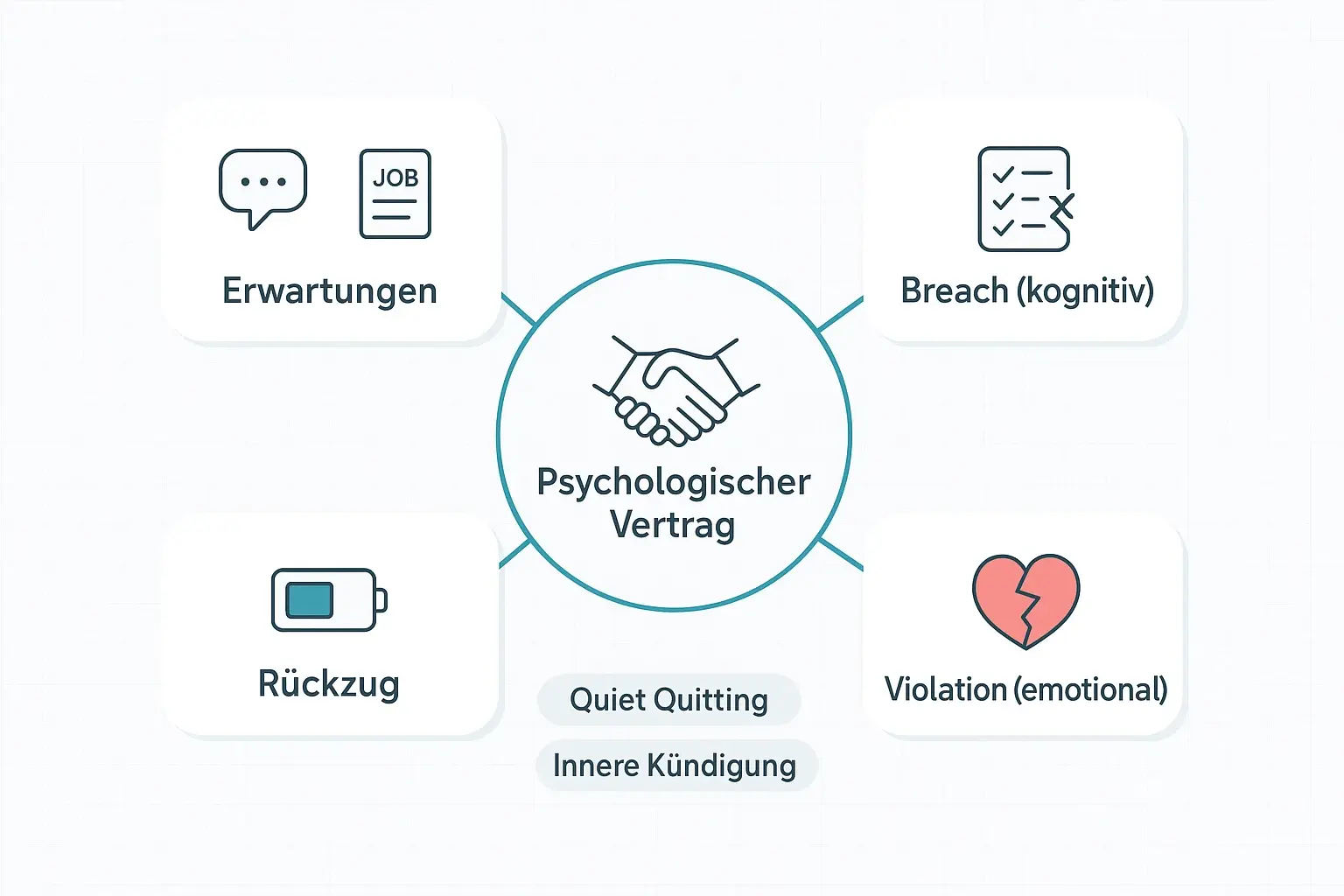 Die Begriffslandkarte zeigt, wie der psychologische Vertrag aus Erwartungen entsteht und über Breach/Violation in Rückzug münden kann – inklusive sauberer Zuordnung von quiet quitting und innerer Kündigung.