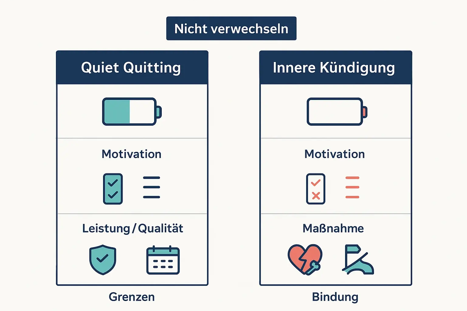 Nicht jede Demotivation braucht sofort einen Kulturwandel. Die Stufenlogik hilft, Maßnahmen passend zu skalieren: zuerst Einzelfall klären, dann Teamprozesse stabilisieren, erst danach systemische Ursachen ändern.