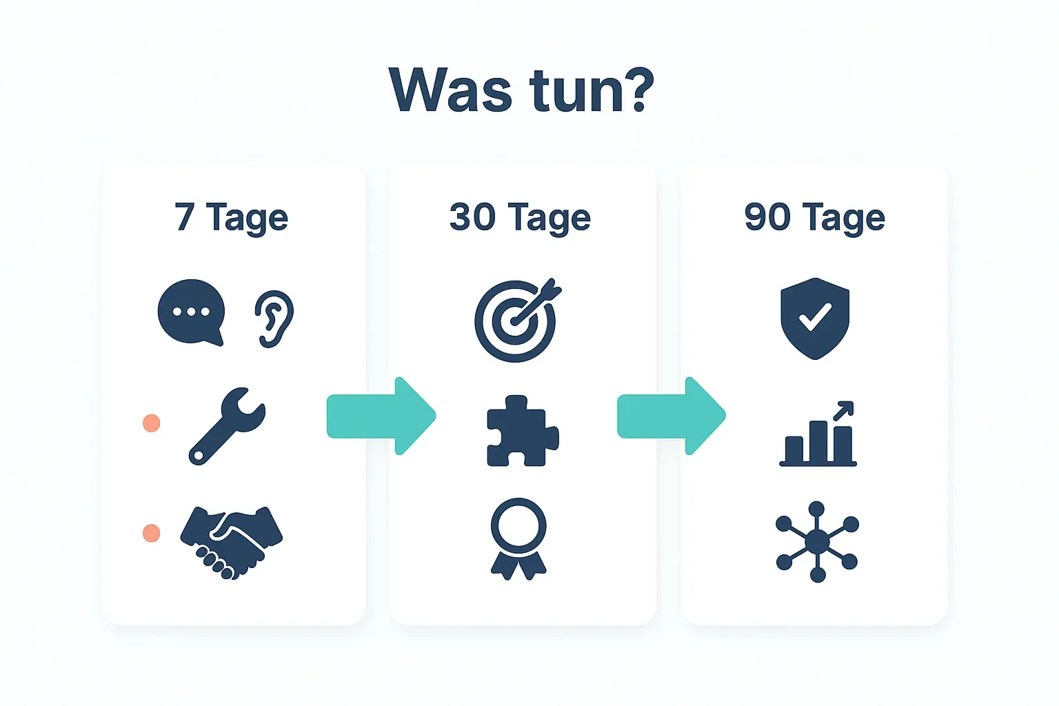 7-30-90 Tage Handlungsplan