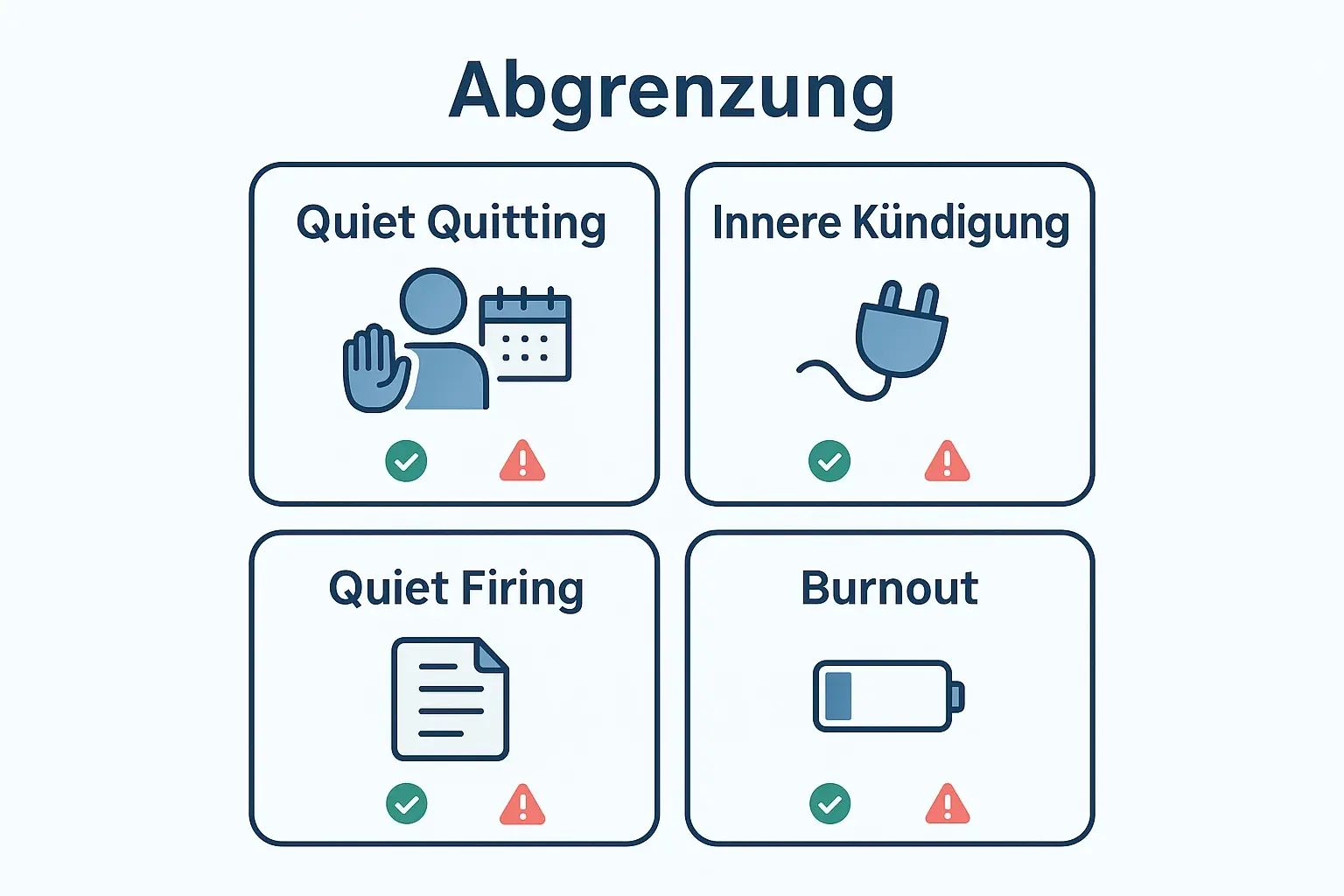 Die Grafik trennt die häufigsten Verwechslungen: Quiet Quitting als Grenzsetzung, innere Kündigung als Resignation, Quiet Firing als Arbeitgebermuster und Burnout als Überlastungsfolge. So wird das richtige Problem bearbeitbar.