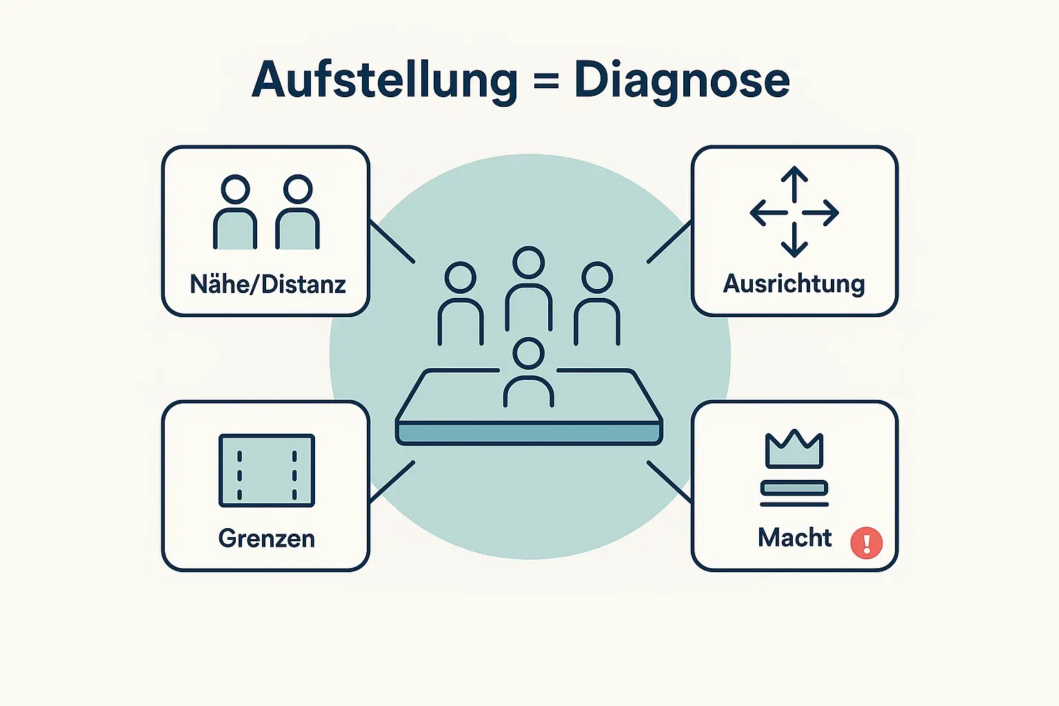 Die Aufstellung liefert keine „Wahrheit“, sondern beobachtbare Diagnosemarker: räumliche Nähe/Distanz, Blickrichtung, Grenzen und Machtlogik. Diese Marker sind der Startpunkt für Hypothesen und präzise Interventionen.
