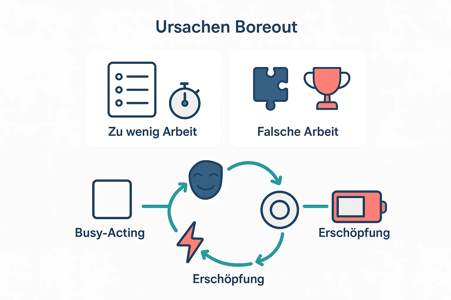 Das Bild zeigt zwei typische Ursachen (quantitativ und qualitativ) und warum Boreout stressig werden kann: Unterforderung erzeugt Sinnleere, führt zu Maskieren/Busy-Acting – und endet nicht selten in echter Erschöpfung.