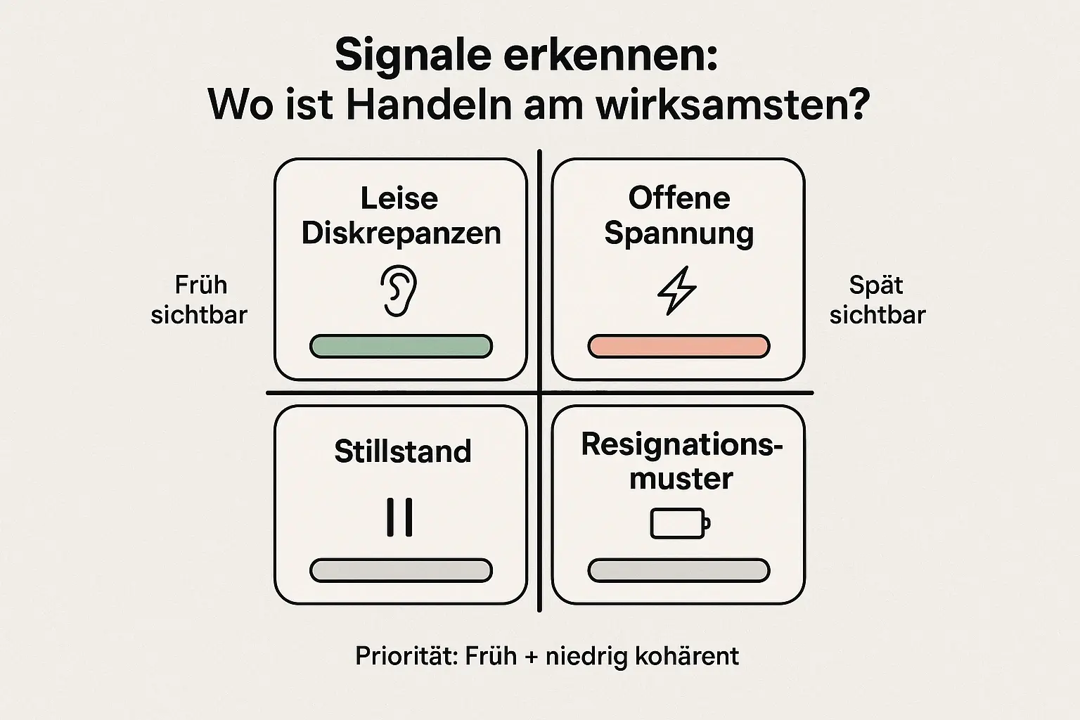 Die Matrix hilft, Energie-Diskrepanzen einzuordnen: Wo frühe Signale auf geringe Kohärenz treffen, ist der Interventionshebel am größten.