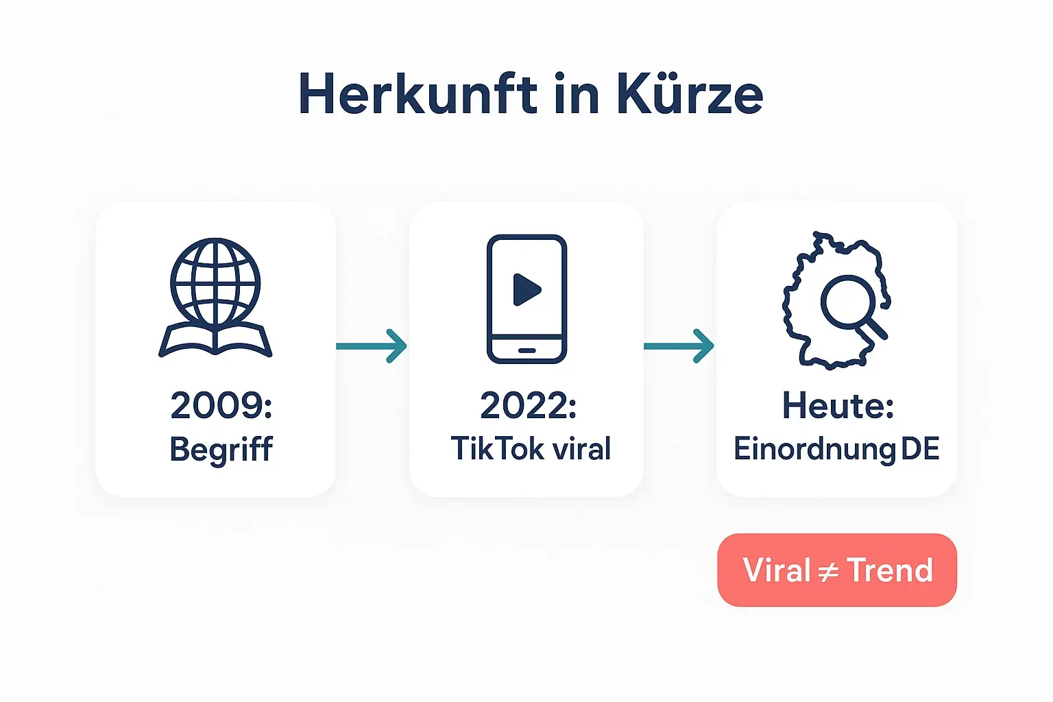 Die Zeitleiste zeigt, warum der Begriff neu wirkt, das Verhalten aber nicht: Erst Nennungen, dann Social-Media-Popularität – und heute die nüchterne Einordnung im deutschen Arbeitskontext.