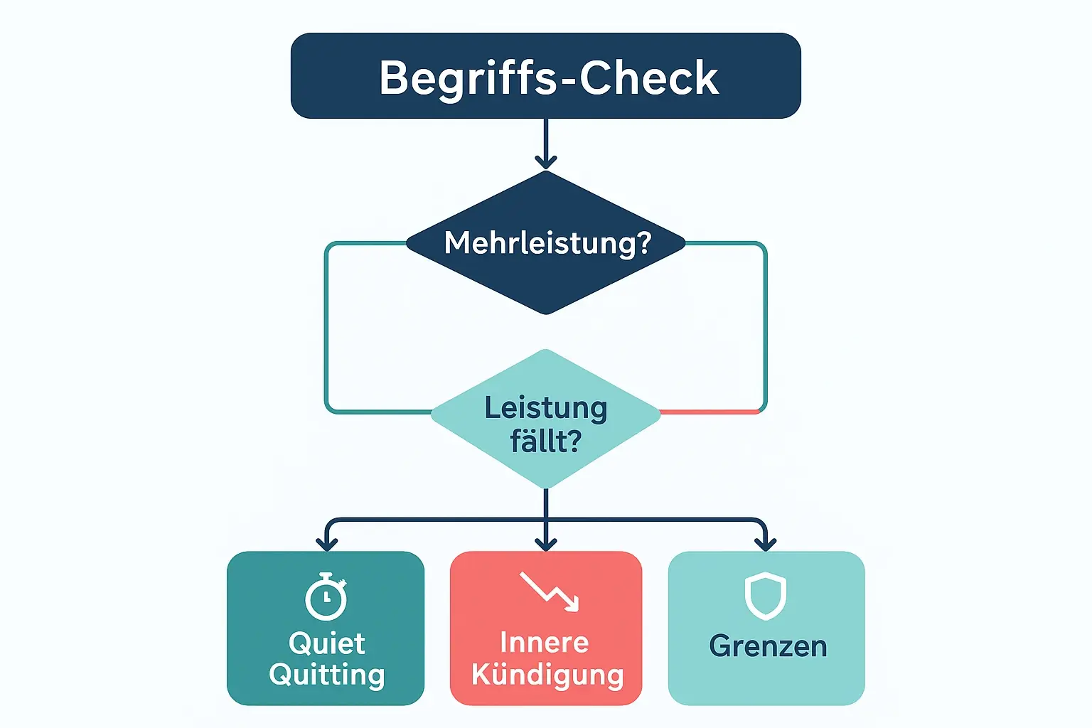 Ein kurzer Begriffs-Check verhindert Fehlinterpretationen: Nicht jede Mehrleistungs-Reduktion ist Resignation. Die Unterscheidung hilft, passende Maßnahmen statt Moralisierung zu wählen.