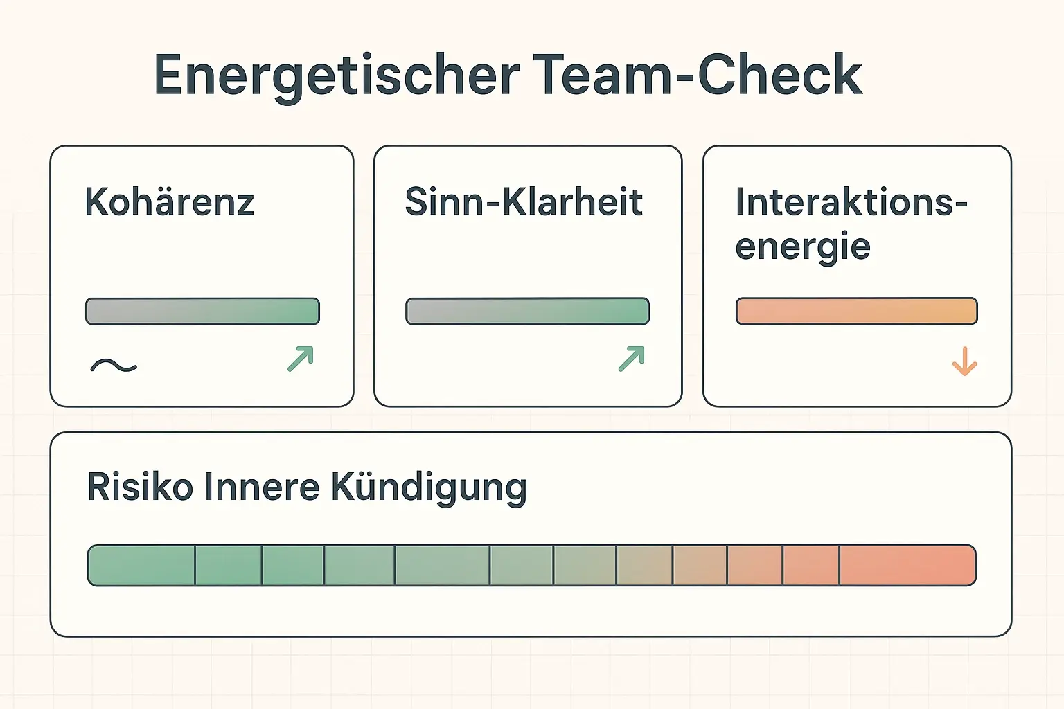 Das Dashboard übersetzt Energetik in überprüfbare Indikatoren – ideal, um Handlungsbedarf zu priorisieren und Fortschritt nach Interventionen sichtbar zu machen.