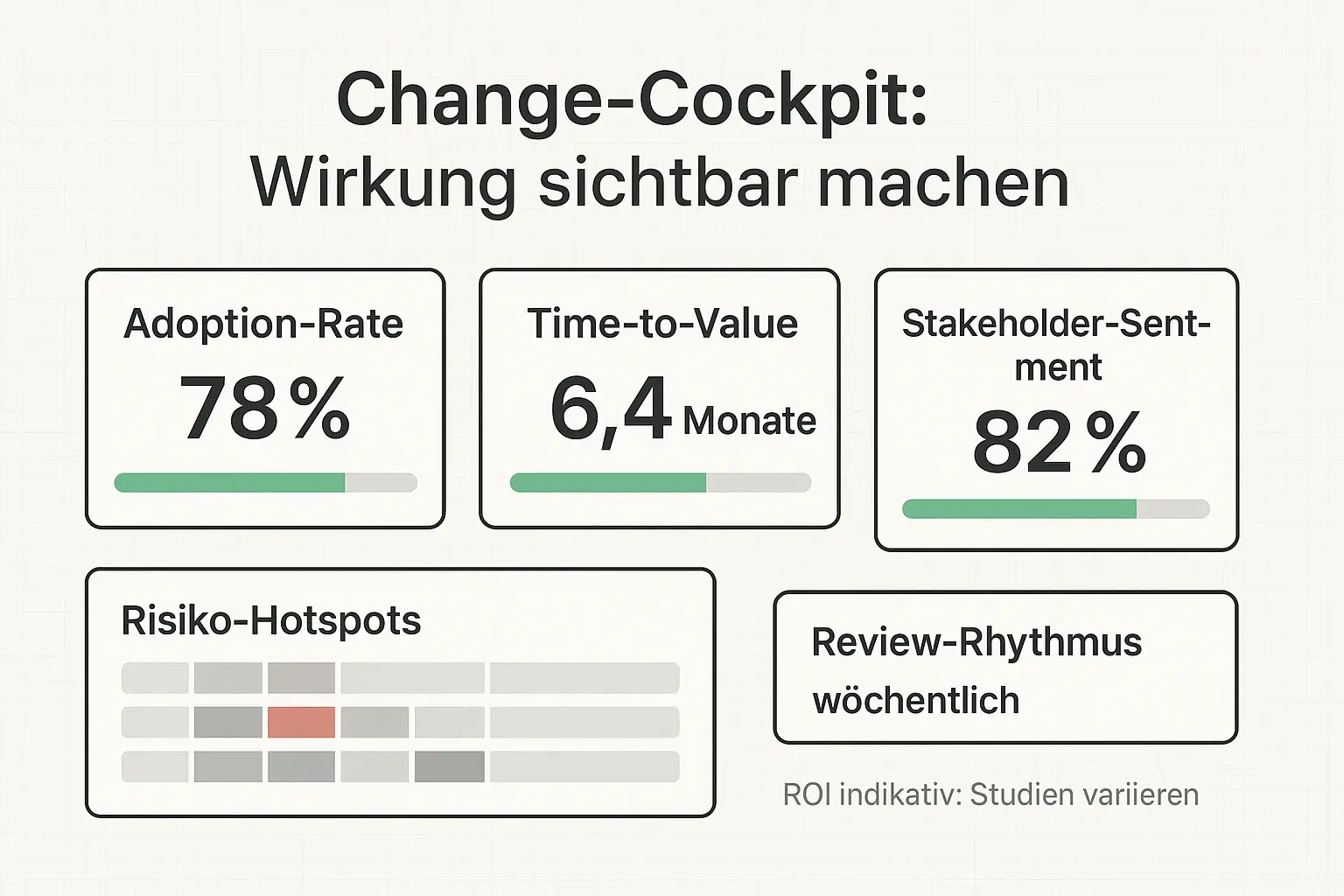 Messbarkeit schafft Legitimation: Das Cockpit verbindet Adoption, Time-to-Value und Stakeholder-Sentiment mit einem klaren Review-Rhythmus – so werden Risiken früh sichtbar und Wirkung nachvollziehbar dokumentiert.