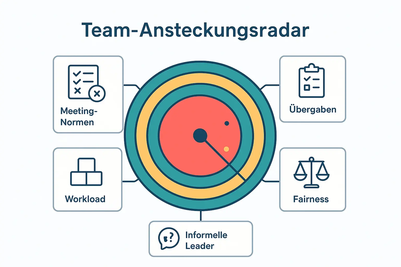 Die Grafik verhindert typische Fehldiagnosen: Quiet Quitting bedeutet oft Grenzen setzen bei stabiler Leistung; innere Kündigung zeigt Bindungsabbruch und Qualitätsverlust – und verlangt Ursachenarbeit statt Druck.