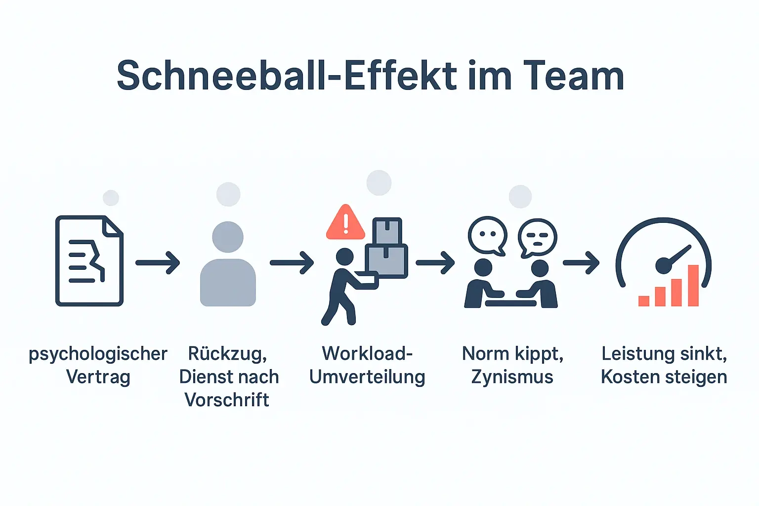 Die Grafik macht sichtbar, dass innere Kündigung nicht nur individuell ist: Über Mehrarbeit, Fairness-Narrative und Meeting-Normen kann sie sich wie ein Schneeball durch Teams rollen.