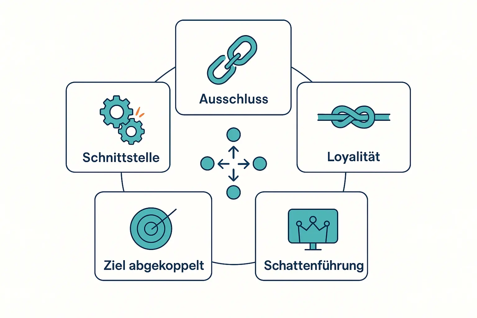 Diese Muster helfen, das „Ist-Bild“ präzise zu lesen: Geht es um Zugehörigkeit, Loyalitäten, informelle Macht, fehlende Zielorientierung oder eine strukturelle Schnittstelle? Jede Diagnose führt zu anderen Interventionen.