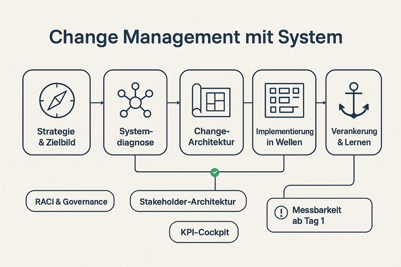 Das systemische Vorgehen wird als durchgängige Lieferlogik sichtbar: von Zielbild und Diagnose über Governance und Umsetzung bis zur nachhaltigen Verankerung – inklusive konkreter Artefakte und KPIs.