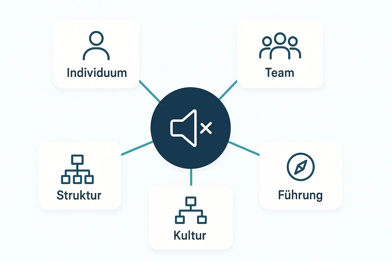 Stille Kündigung entsteht selten „im Kopf einer Person“, sondern in stabilen Mustern über Ebenen hinweg. Die Landkarte hilft, Hypothesen zu bilden: Wo liegt der primäre Hebel – im Team, in Führung, in Struktur oder in Kultur?