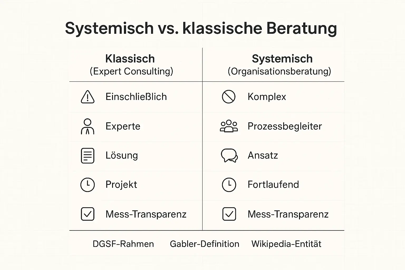 Gegenüberstellung der wichtigsten Auswahlkriterien: Wann ein systemischer Ansatz bei komplexen, dynamischen Problemen Vorteile bietet – und was sich an Output, Rolle und Messlogik unterscheidet.