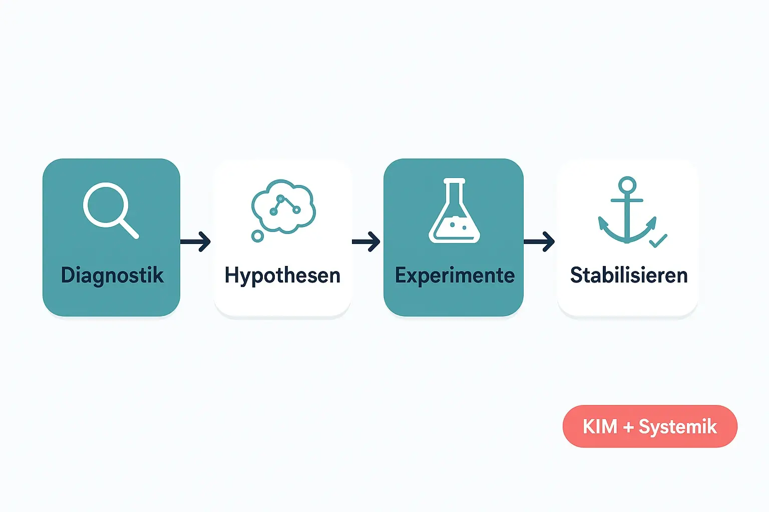 Systemische Intervention heißt: erst Muster beobachten, dann Hypothesen bilden, kleine Experimente sicher testen und wirksame Veränderungen stabilisieren. So ergänzt Systemik den KIM-Ansatz um Diagnostik und Auswahlregeln.