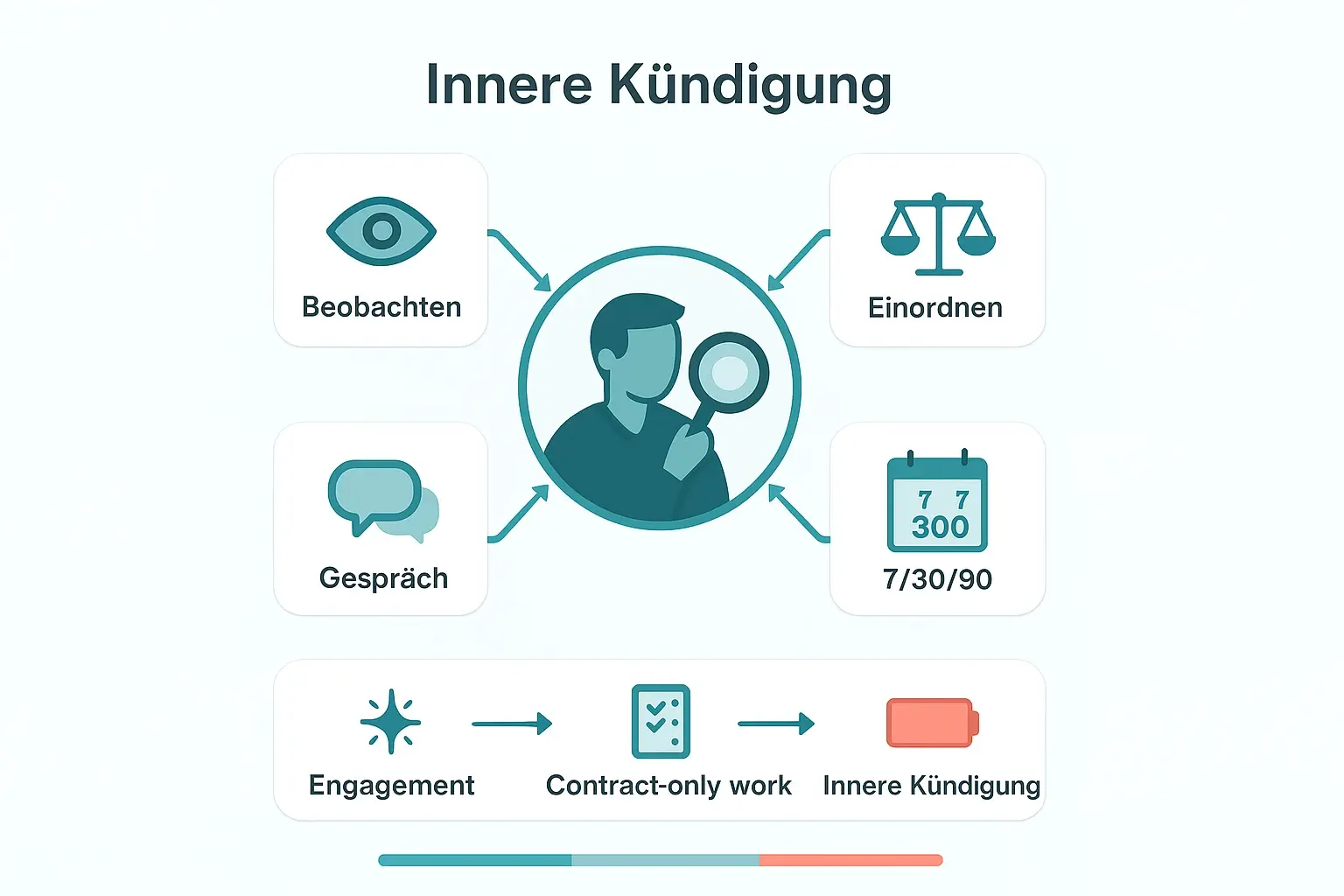 Framework: Beobachten, Einordnen, Handeln