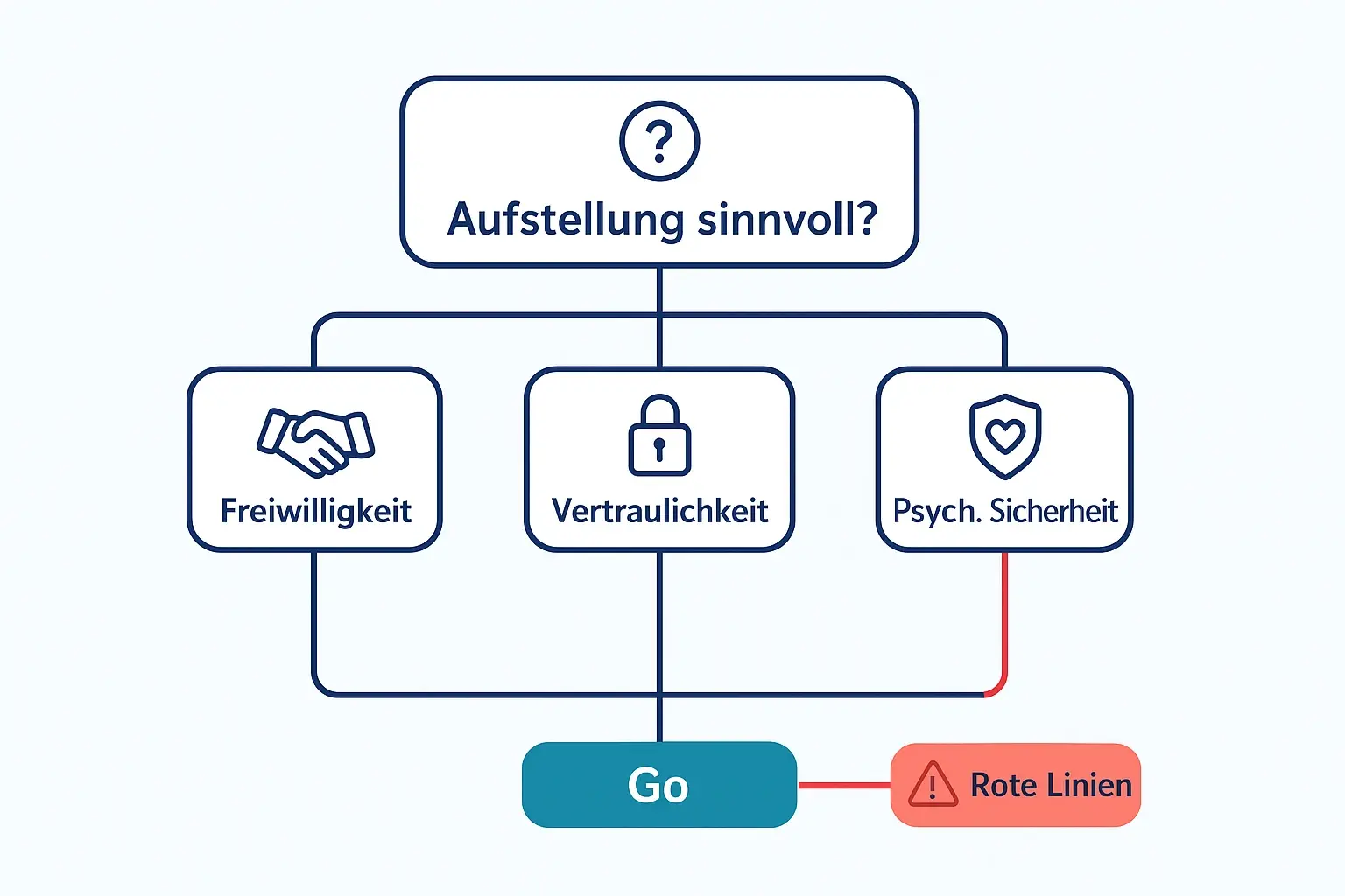 Eine business-taugliche Aufstellung beginnt mit Governance: freiwillige Teilnahme, klarer Vertraulichkeitsrahmen und psychologische Sicherheit. „Rote Linien“ verhindern Suggestion, Druck durch Hierarchie oder Arbeit ohne tragfähigen Auftrag.
